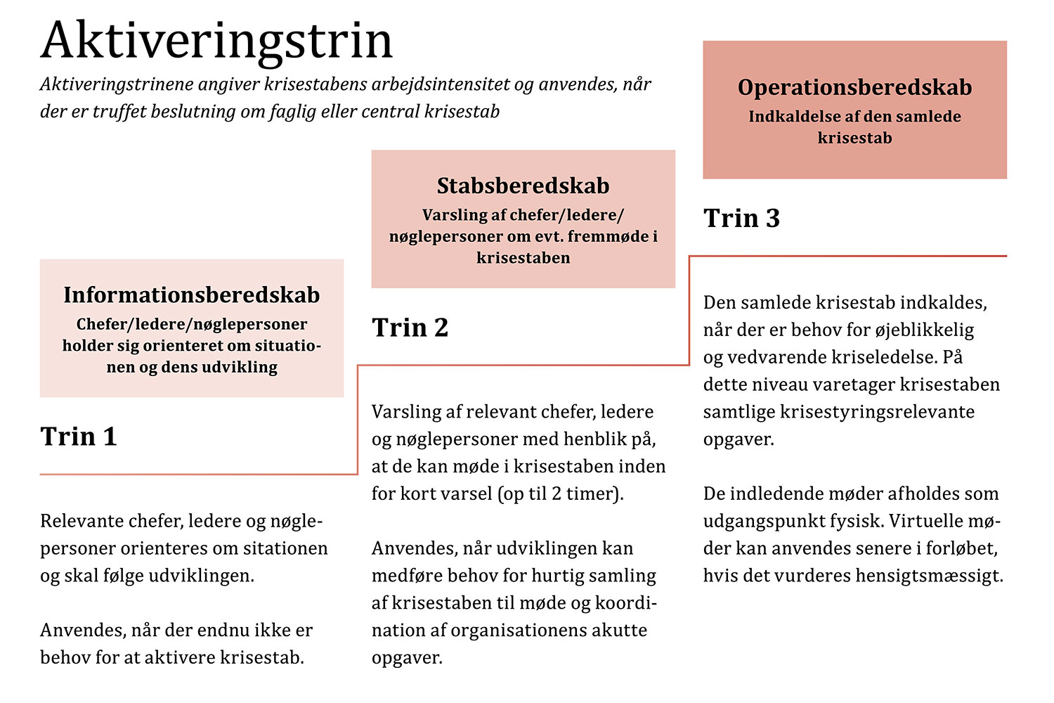 Viser aktiveringstrinnene ved krise